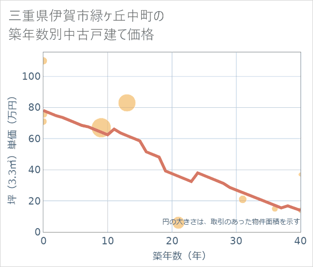 三重県伊賀市緑ケ丘中町の築年数別の中古戸建て坪単価