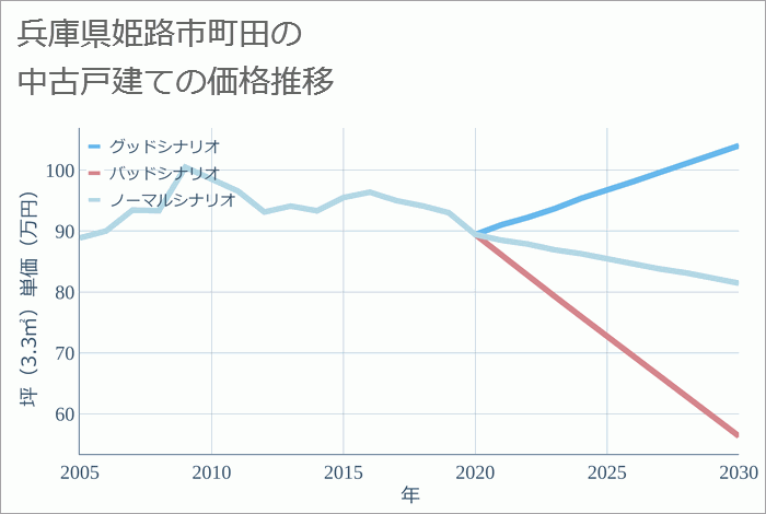 兵庫県姫路市町田の中古戸建て価格推移