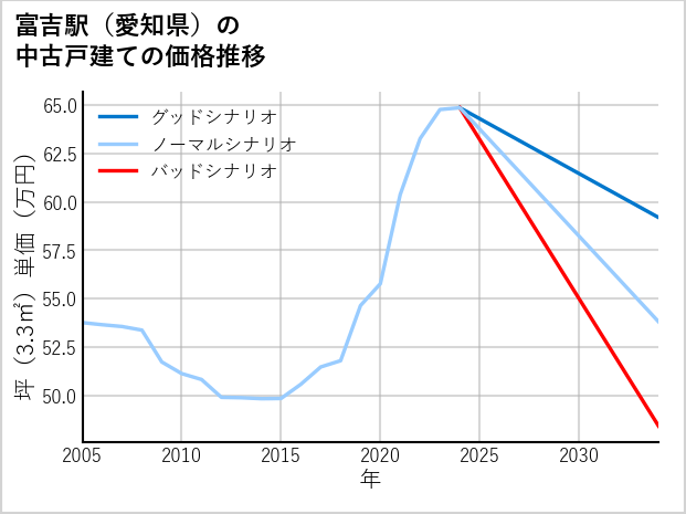 富吉駅（愛知県）の中古戸建て価格推移