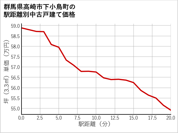 群馬県高崎市下小鳥町の徒歩距離別の中古戸建て坪単価