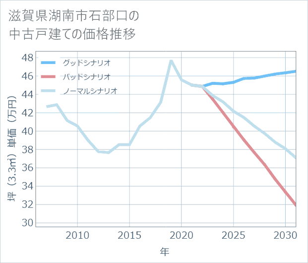 滋賀県湖南市石部口の中古戸建て価格推移