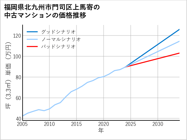 福岡県北九州市門司区上馬寄の中古マンション価格推移