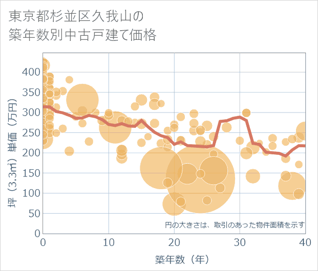 東京都杉並区久我山の築年数別の中古戸建て坪単価