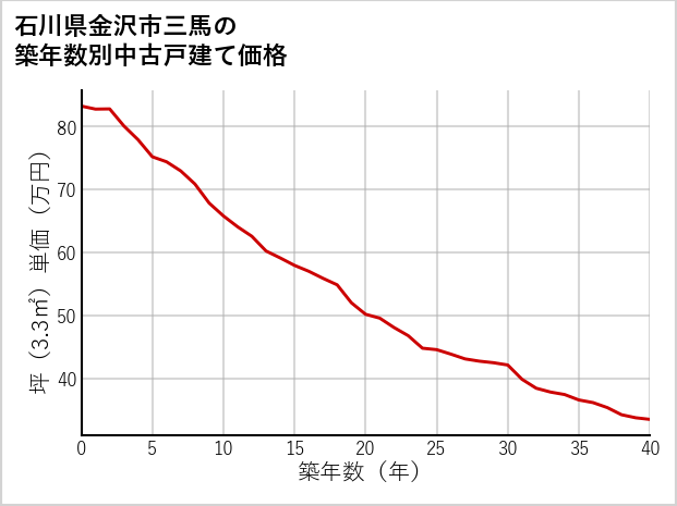 石川県金沢市三馬の築年数別の中古戸建て坪単価