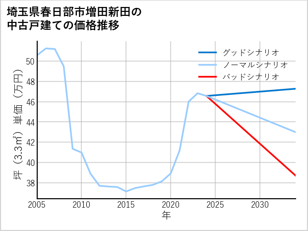 埼玉県春日部市増田新田の中古戸建て価格推移