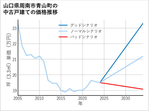 山口県周南市青山町の中古戸建て価格推移