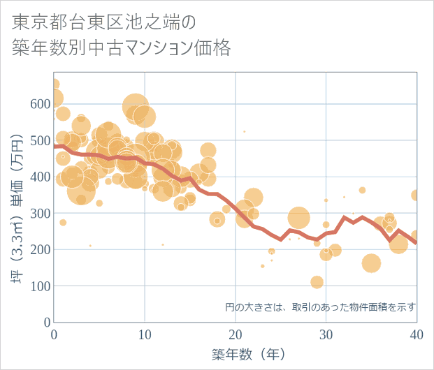 東京都台東区池之端の築年数別の中古マンション坪単価