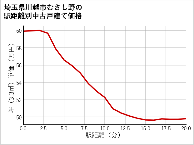 埼玉県川越市むさし野の徒歩距離別の中古戸建て坪単価