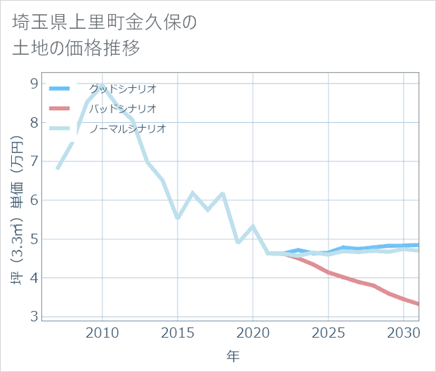 埼玉県上里町金久保の土地価格推移