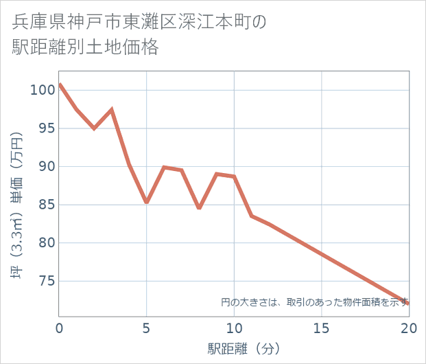兵庫県神戸市東灘区深江本町の徒歩距離別の土地坪単価