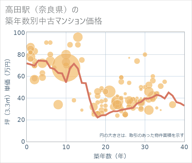 高田駅(奈良県)の築年数別の中古マンション坪単価