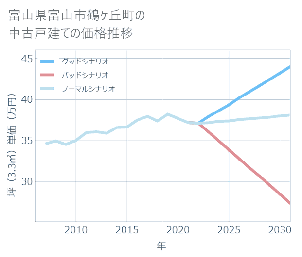 富山県富山市鶴ケ丘町の中古戸建て価格推移