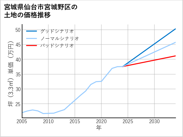 宮城県仙台市宮城野区の土地価格推移
