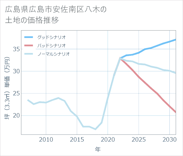広島県広島市安佐南区八木の土地価格推移