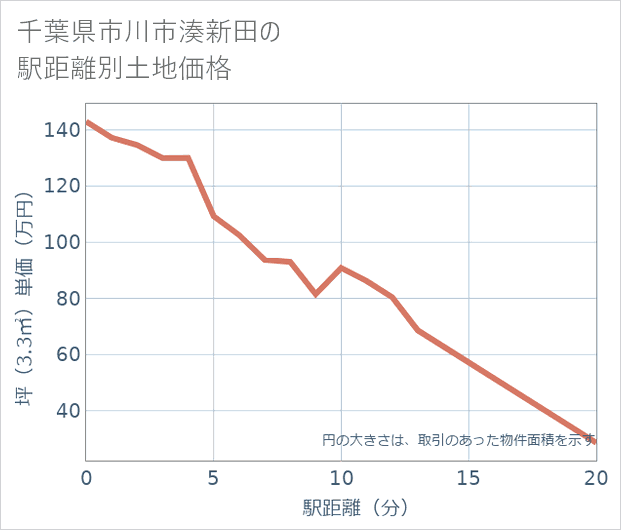 千葉県市川市湊新田の徒歩距離別の土地坪単価
