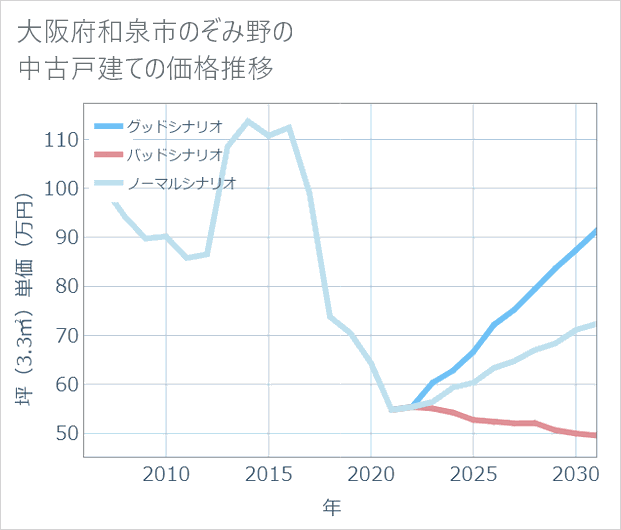 大阪府和泉市のぞみ野の中古戸建て価格推移