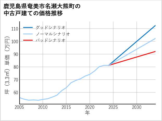 鹿児島県奄美市名瀬大熊町の中古戸建て価格推移