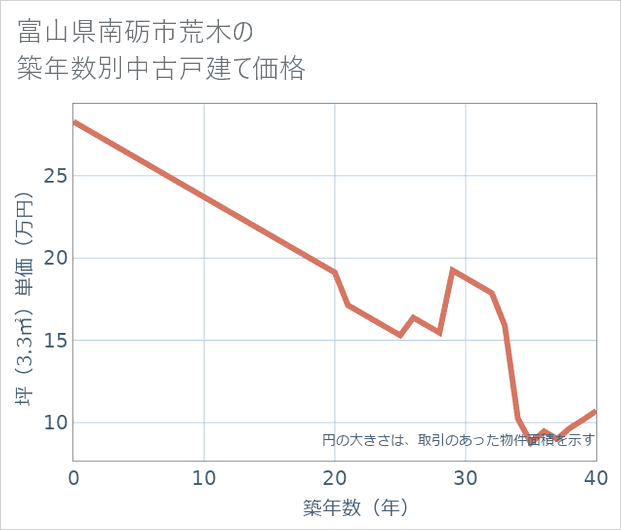 富山県南砺市荒木の築年数別の中古戸建て坪単価