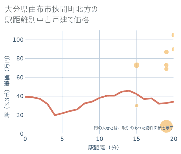 大分県由布市挾間町北方の徒歩距離別の中古戸建て坪単価