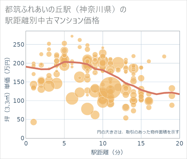 都筑ふれあいの丘駅(神奈川県)の徒歩距離別の中古マンション坪単価