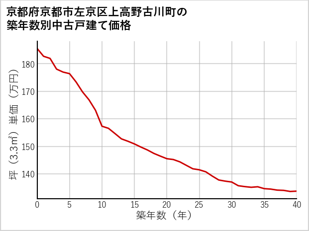 京都府京都市左京区上高野古川町の築年数別の中古戸建て坪単価