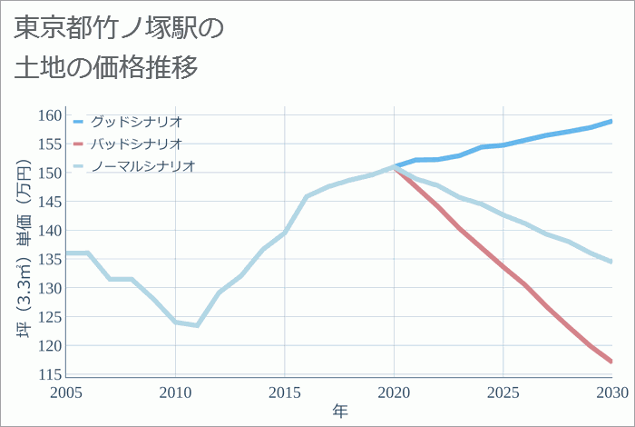 竹ノ塚駅（東京都）の土地価格推移