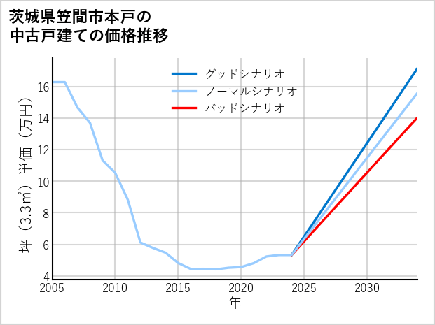 茨城県笠間市本戸の中古戸建て価格推移