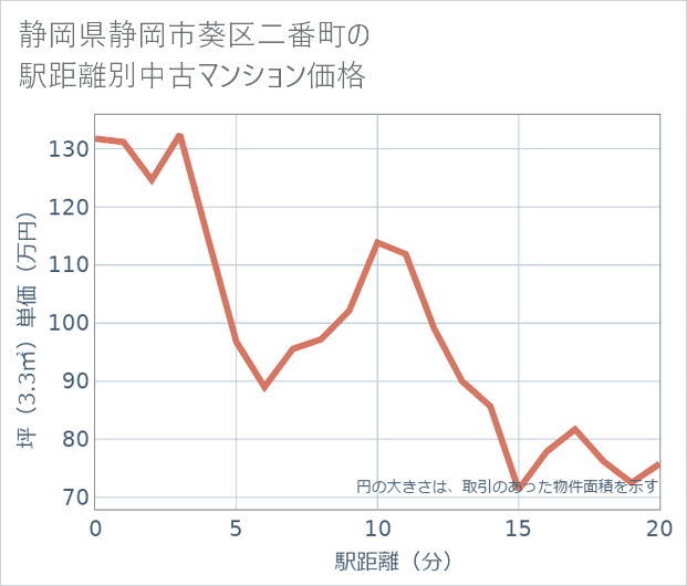 静岡県静岡市葵区二番町の徒歩距離別の中古マンション坪単価