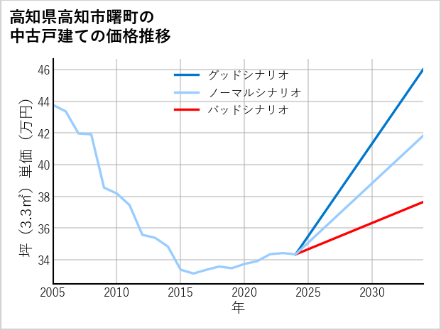高知県高知市曙町の中古戸建て価格推移