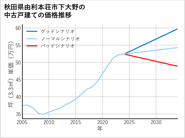 秋田県由利本荘市下大野の中古戸建て価格推移