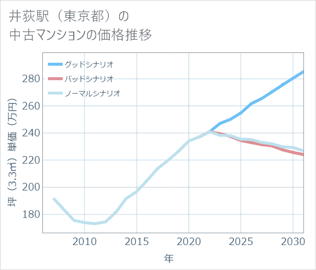 井荻駅(東京都)の中古マンション価格推移