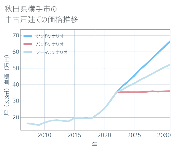 秋田県横手市の中古戸建て価格推移