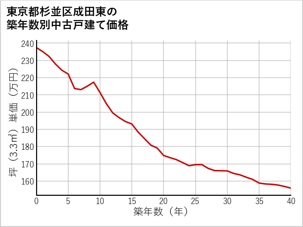 東京都杉並区成田東の築年数別の中古戸建て坪単価