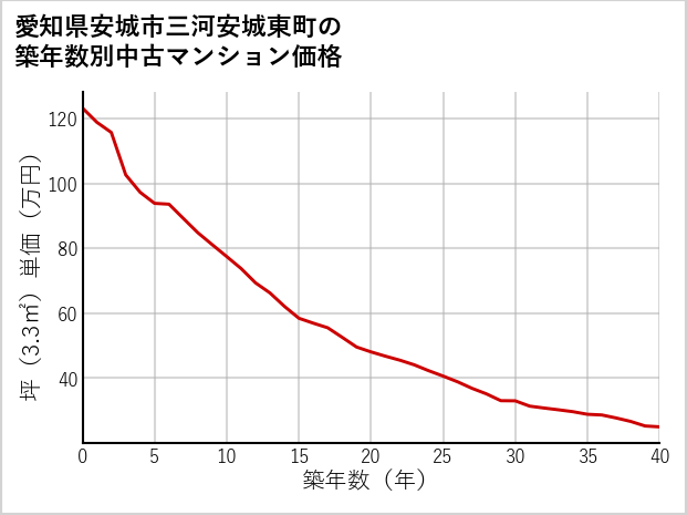 愛知県安城市三河安城東町の築年数別の中古マンション坪単価
