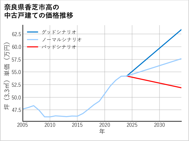 奈良県香芝市高の中古戸建て価格推移