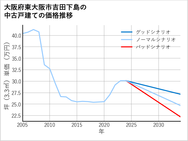 大阪府東大阪市吉田下島の中古戸建て価格推移