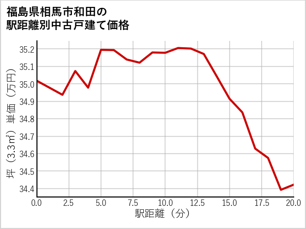 福島県相馬市和田の徒歩距離別の中古戸建て坪単価