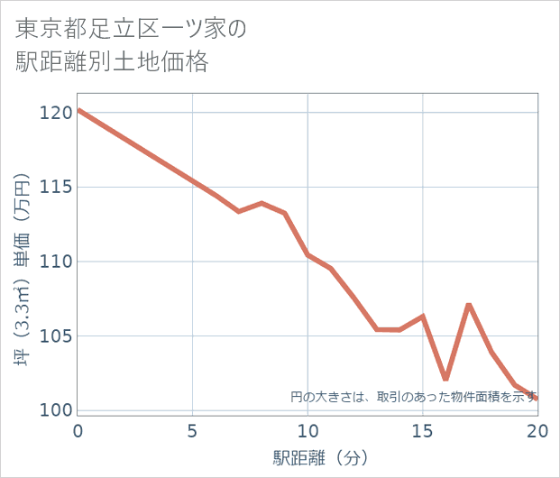 東京都足立区一ツ家の徒歩距離別の土地坪単価