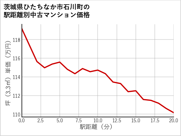 茨城県ひたちなか市石川町の徒歩距離別の中古マンション坪単価