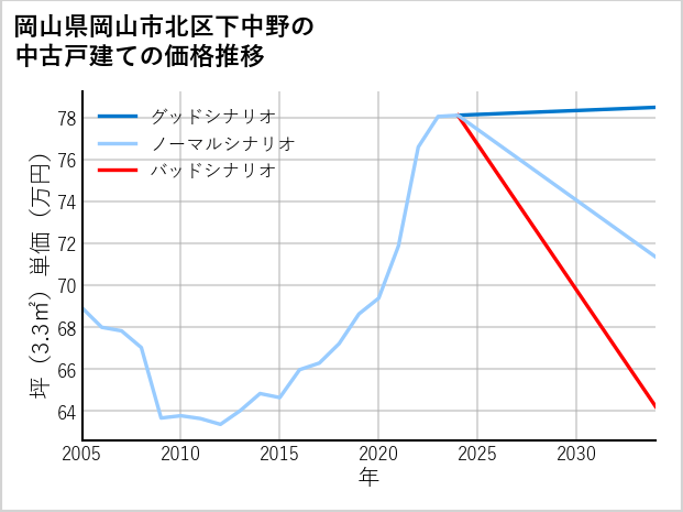 岡山県岡山市北区下中野の中古戸建て価格推移