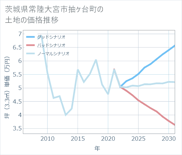 茨城県常陸大宮市抽ケ台町の土地価格推移