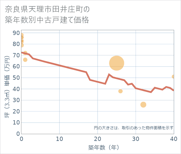 奈良県天理市田井庄町の築年数別の中古戸建て坪単価