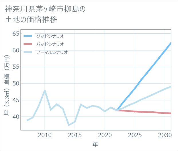 神奈川県茅ケ崎市柳島の土地価格推移