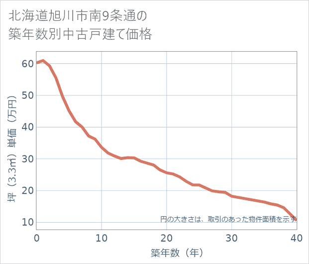 北海道旭川市南9条通の築年数別の中古戸建て坪単価