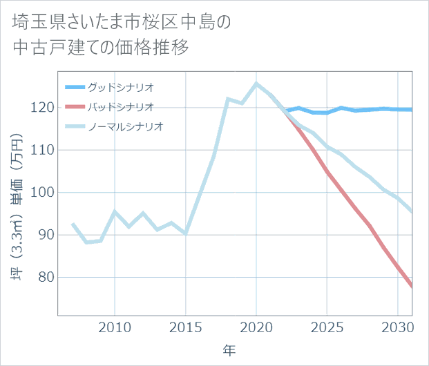 埼玉県さいたま市桜区中島の中古戸建て価格推移