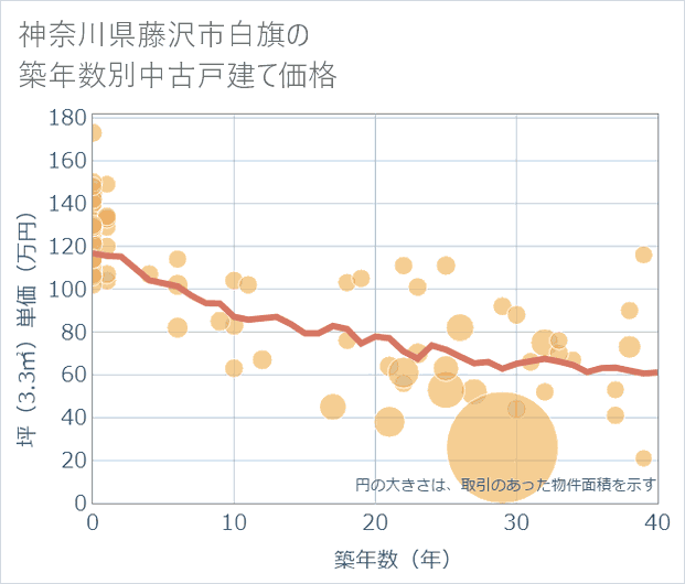 神奈川県藤沢市白旗の築年数別の中古戸建て坪単価