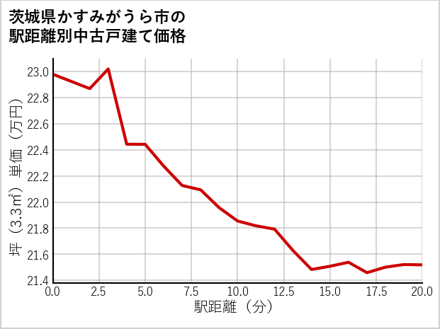 茨城県かすみがうら市の徒歩距離別の中古戸建て坪単価