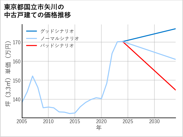 東京都国立市矢川の中古戸建て価格推移