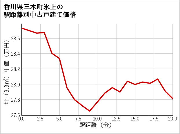 香川県三木町氷上の徒歩距離別の中古戸建て坪単価