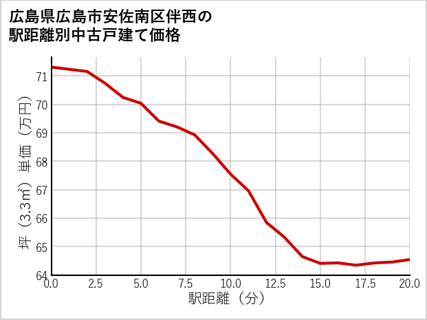広島県広島市安佐南区伴西の徒歩距離別の中古戸建て坪単価